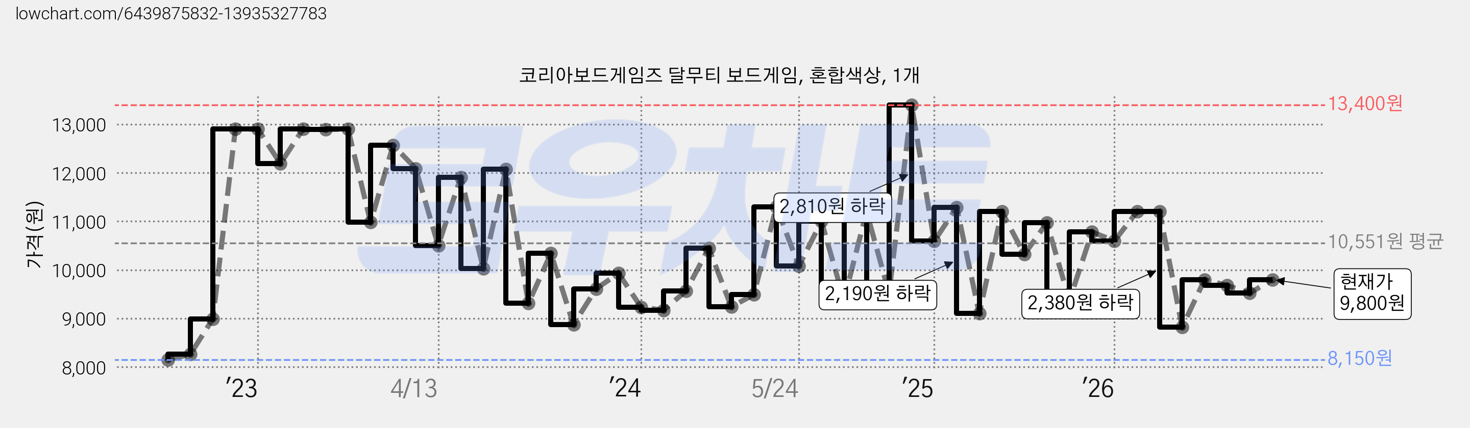 코리아보드게임즈 달무티 보드게임, 혼합색상, 1개 가격 변동 차트, 현재가 9,800원, 관측 최저가 7,930원