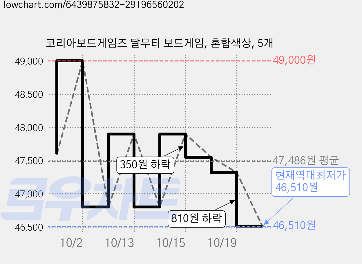 코리아보드게임즈 달무티 보드게임, 혼합색상, 5개 가격 변동 차트, 현재가 46,510원, 역대최저가