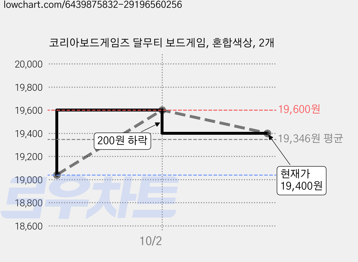 코리아보드게임즈 달무티 보드게임, 혼합색상, 2개 가격 변동 차트, 현재가 19,400원, 관측 최저가 19,040원