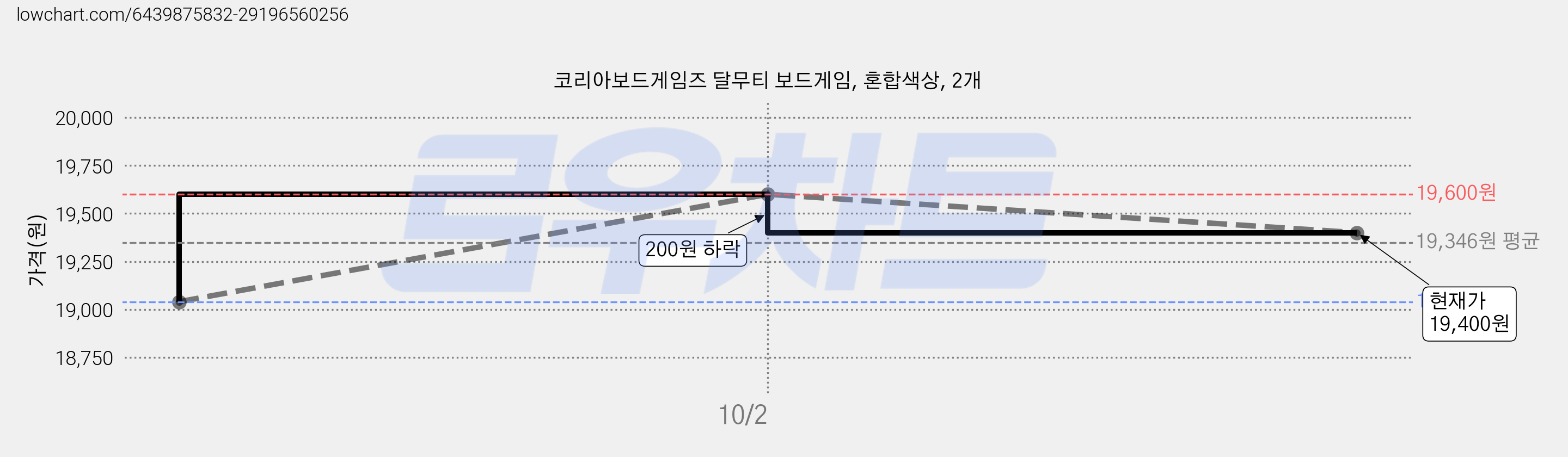 코리아보드게임즈 달무티 보드게임, 혼합색상, 2개 가격 변동 차트, 현재가 19,400원, 관측 최저가 19,040원