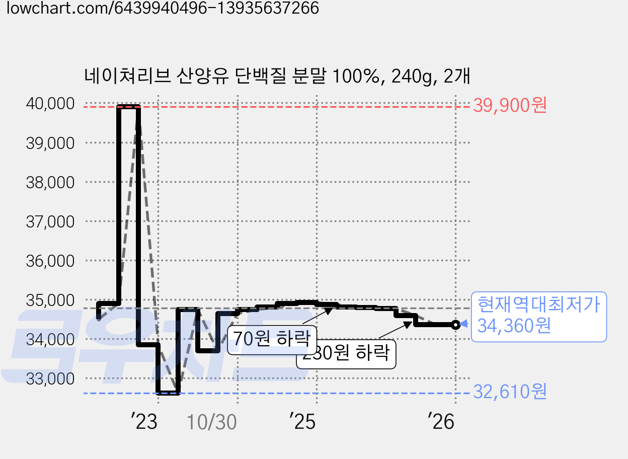 네이쳐리브 산양유 단백질 분말 100%, 240g, 2개 가격 변동 차트, 현재가 34,360원, 역대최저가
