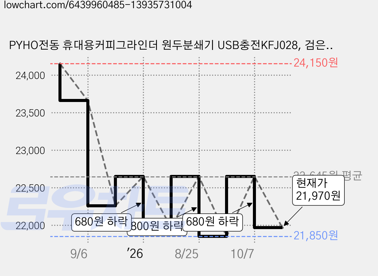PYHO전동 휴대용커피그라인더 원두분쇄기 USB충전KFJ028, 검은 색 가격 변동 차트, 현재가 21,970원, 관측 최저가 21,850원