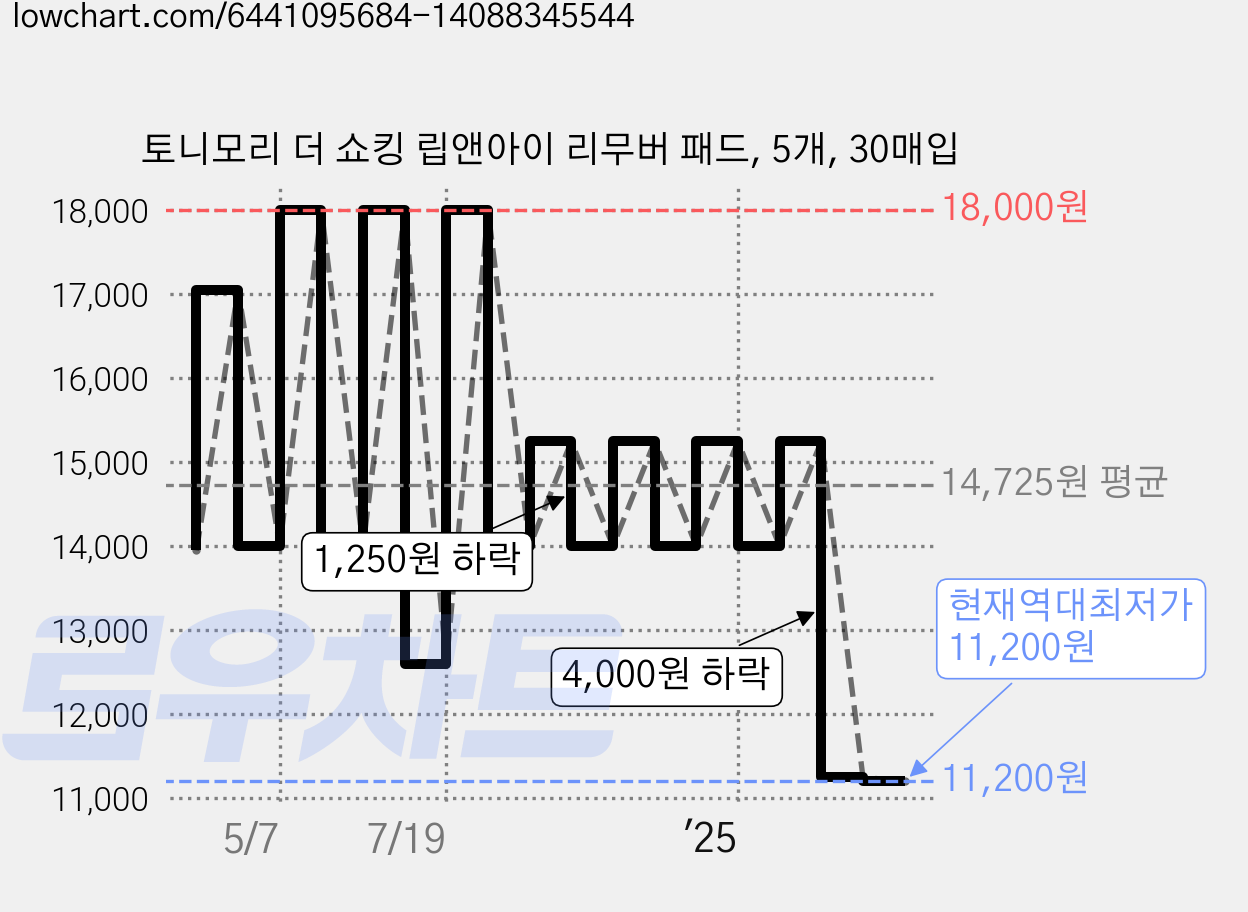 토니모리 더 쇼킹 립앤아이 리무버 패드, 5개, 30매입 가격 변동 차트, 현재가 11,200원, 역대최저가