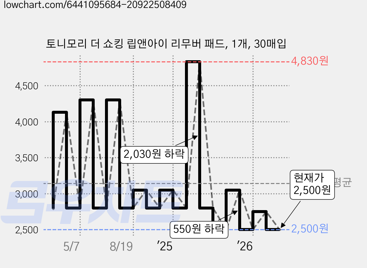 토니모리 더 쇼킹 립앤아이 리무버 패드, 1개, 30매입 가격 변동 차트, 현재가 2,500원, 관측 최저가 2,490원