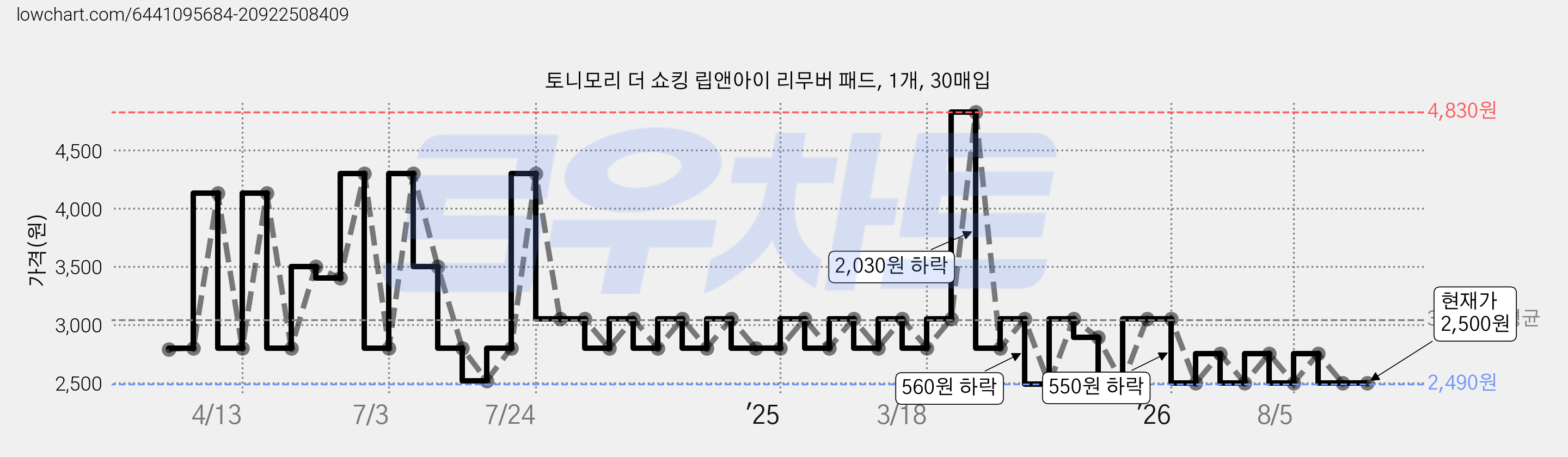 토니모리 더 쇼킹 립앤아이 리무버 패드, 1개, 30매입 가격 변동 차트, 현재가 2,500원, 관측 최저가 2,490원