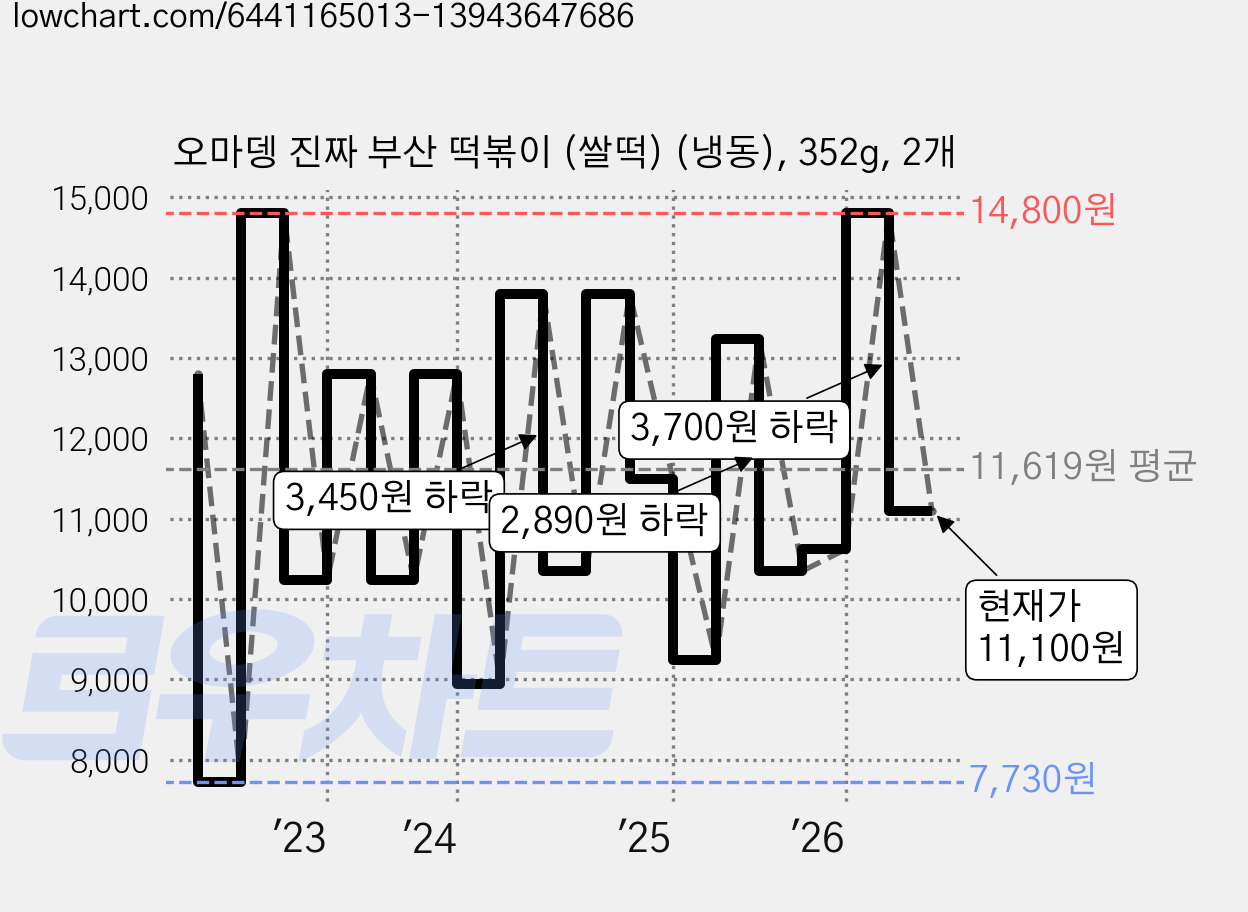 오마뎅 진짜 부산 떡볶이 (쌀떡) (냉동), 352g, 2개 가격 변동 차트, 현재가 11,100원, 관측 최저가 7,730원
