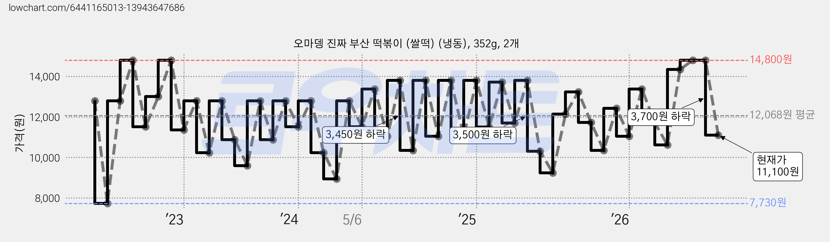오마뎅 진짜 부산 떡볶이 (쌀떡) (냉동), 352g, 2개 가격 변동 차트, 현재가 11,100원, 관측 최저가 7,730원