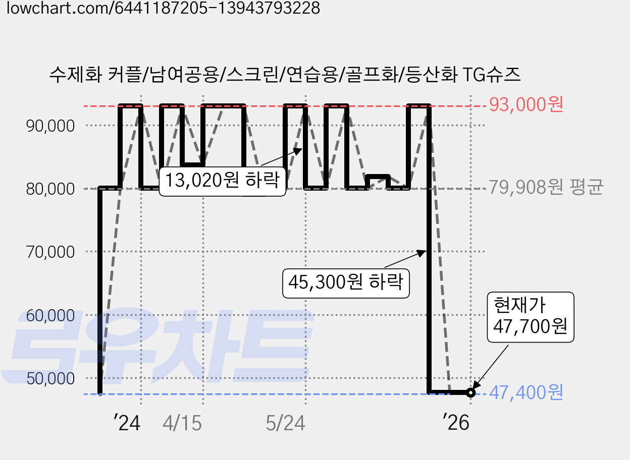 수제화 커플/남여공용/스크린/연습용/골프화/등산화 TG슈즈 가격 변동 차트, 현재가 47,700원, 역대최저가