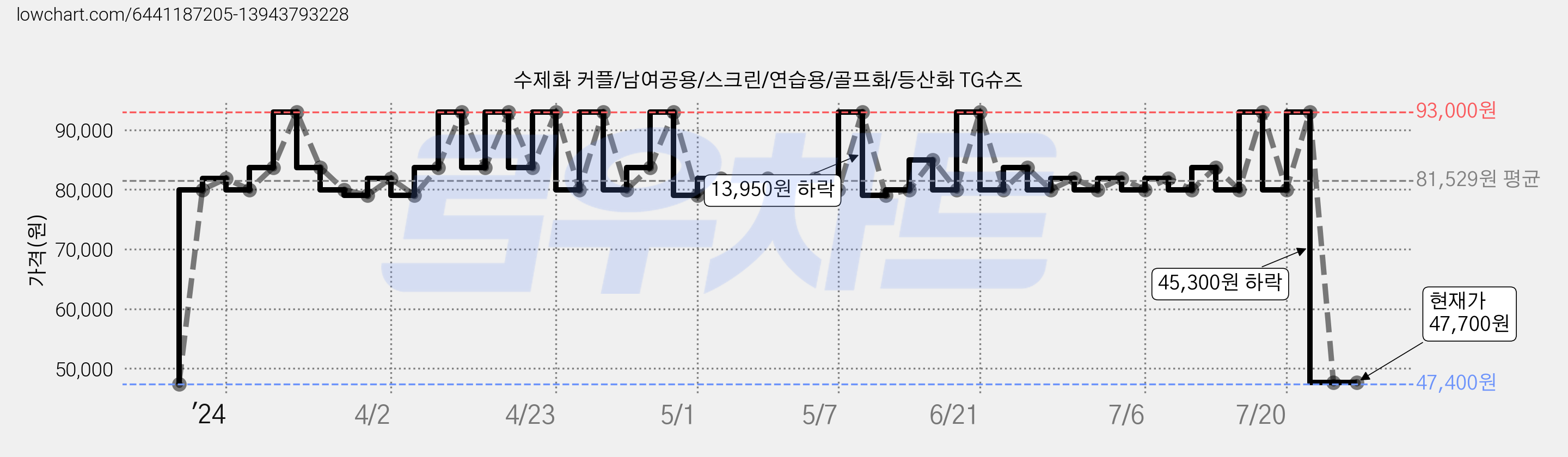 수제화 커플/남여공용/스크린/연습용/골프화/등산화 TG슈즈 가격 변동 차트, 현재가 47,700원, 역대최저가