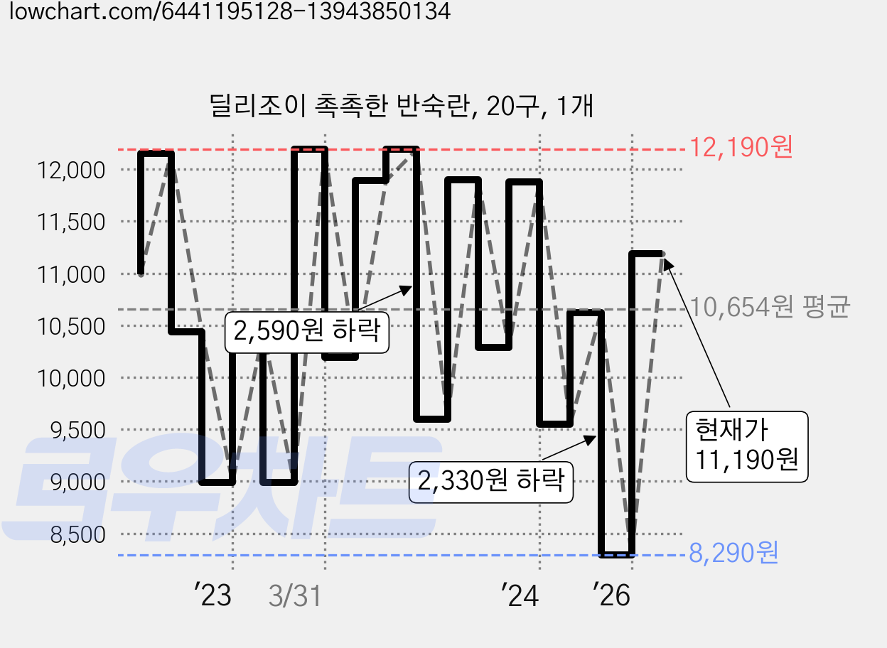 딜리조이 촉촉한 반숙란, 20구, 1개 가격 변동 차트, 현재가 11,190원, 관측 최저가 8,290원