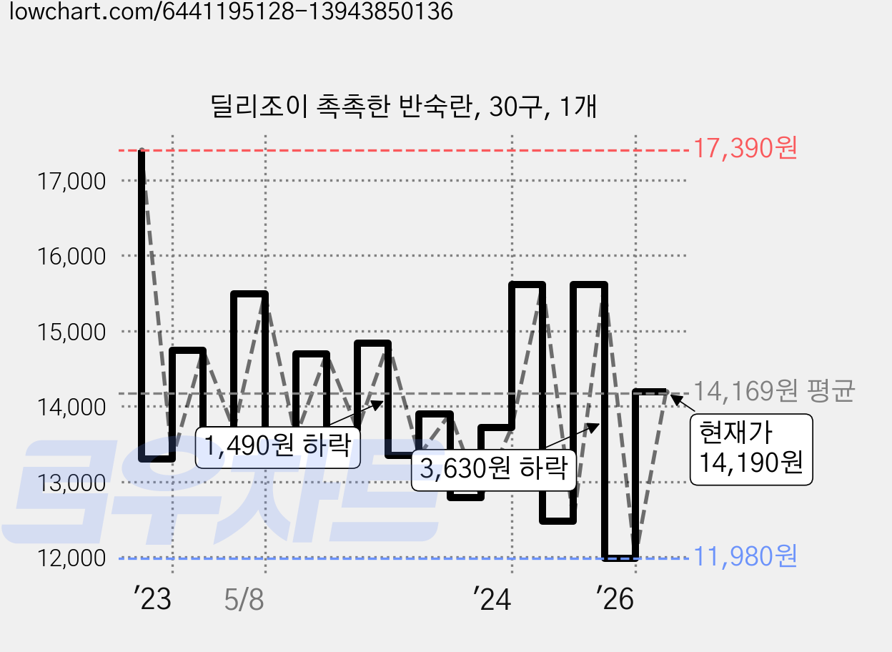 딜리조이 촉촉한 반숙란, 30구, 1개 가격 변동 차트, 현재가 14,190원, 관측 최저가 11,980원
