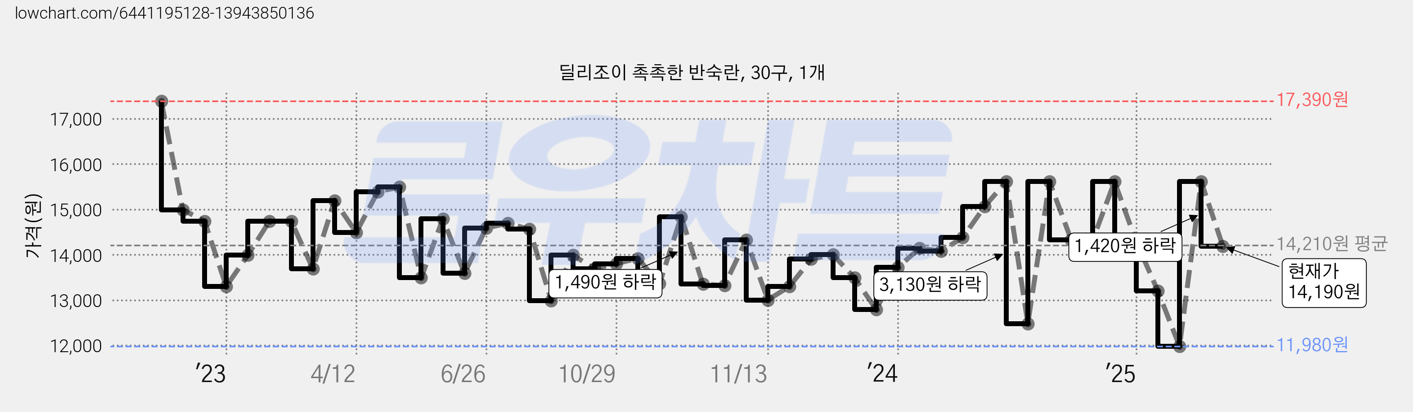 딜리조이 촉촉한 반숙란, 30구, 1개 가격 변동 차트, 현재가 14,190원, 관측 최저가 11,980원