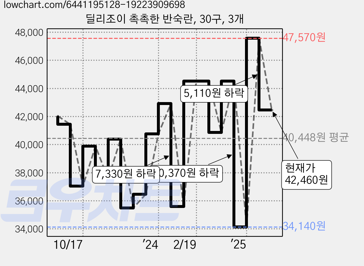 딜리조이 촉촉한 반숙란, 30구, 3개 가격 변동 차트, 현재가 42,460원, 관측 최저가 34,140원