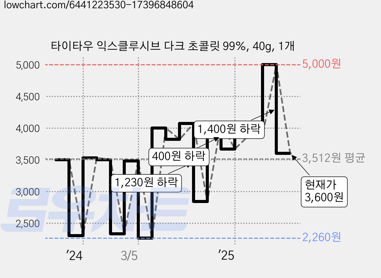 타이타우 익스클루시브 다크 초콜릿 99%, 40g, 1개 가격 변동 차트, 현재가 3,600원, 관측 최저가 2,260원
