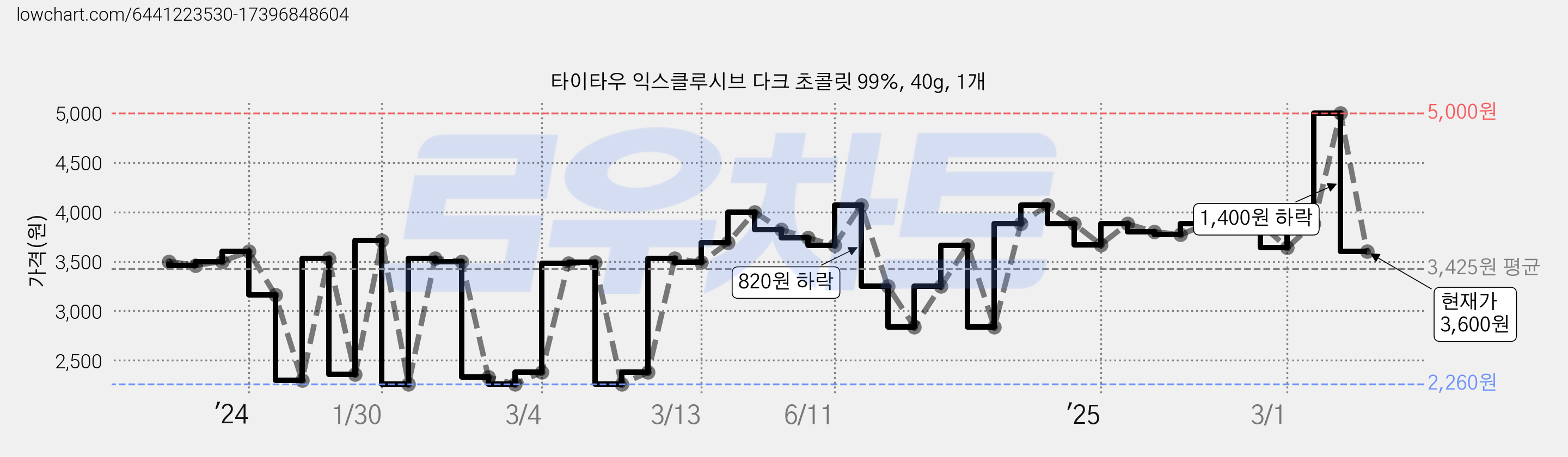 타이타우 익스클루시브 다크 초콜릿 99%, 40g, 1개 가격 변동 차트, 현재가 3,600원, 관측 최저가 2,260원