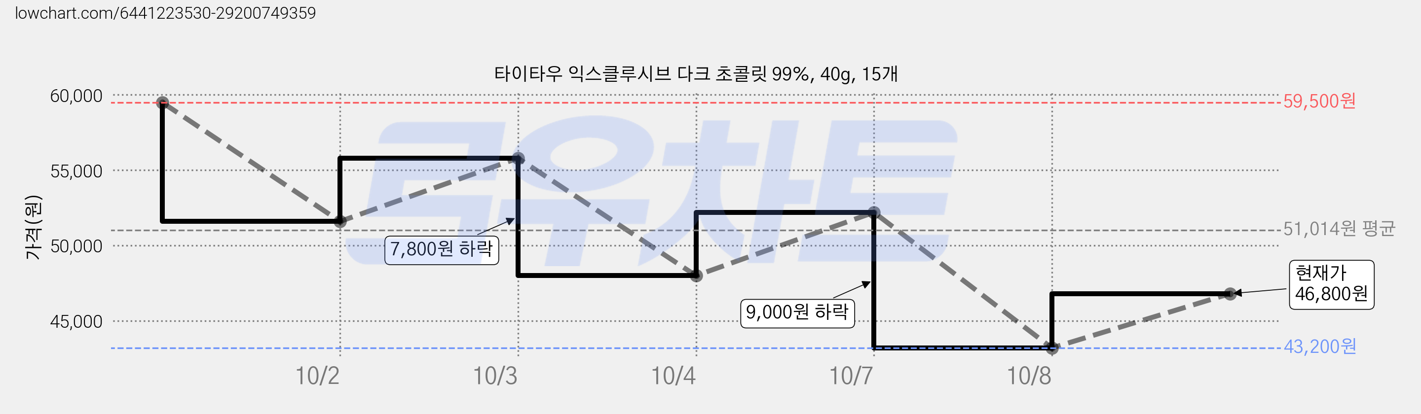 타이타우 익스클루시브 다크 초콜릿 99%, 40g, 15개 가격 변동 차트, 현재가 46,800원, 관측 최저가 43,200원