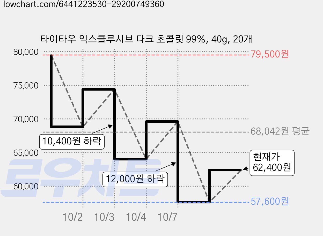 타이타우 익스클루시브 다크 초콜릿 99%, 40g, 20개 가격 변동 차트, 현재가 62,400원, 관측 최저가 57,600원