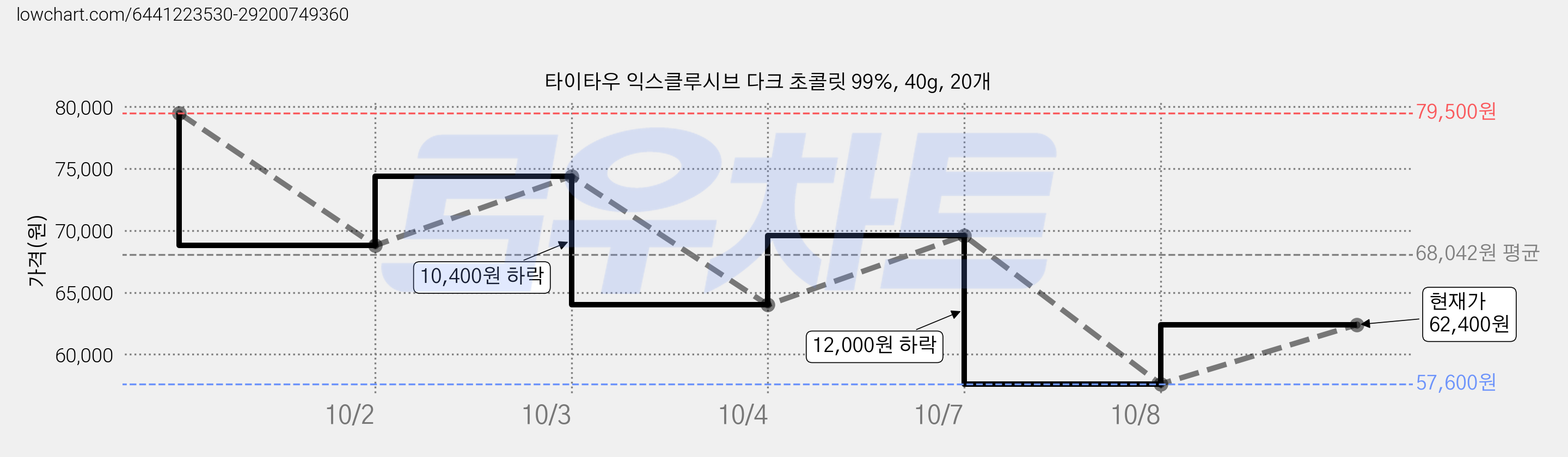 타이타우 익스클루시브 다크 초콜릿 99%, 40g, 20개 가격 변동 차트, 현재가 62,400원, 관측 최저가 57,600원