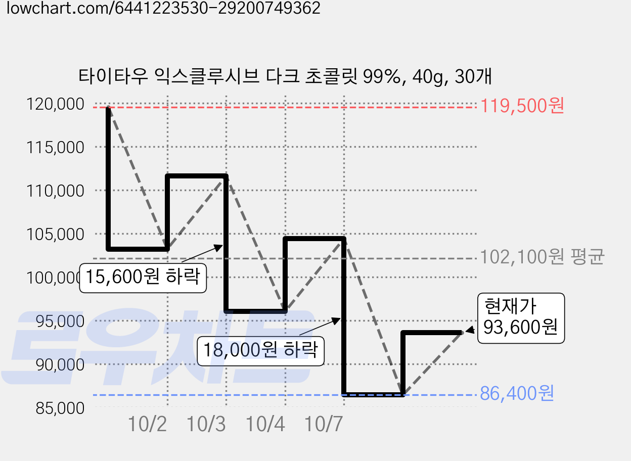 타이타우 익스클루시브 다크 초콜릿 99%, 40g, 30개 가격 변동 차트, 현재가 93,600원, 관측 최저가 86,400원