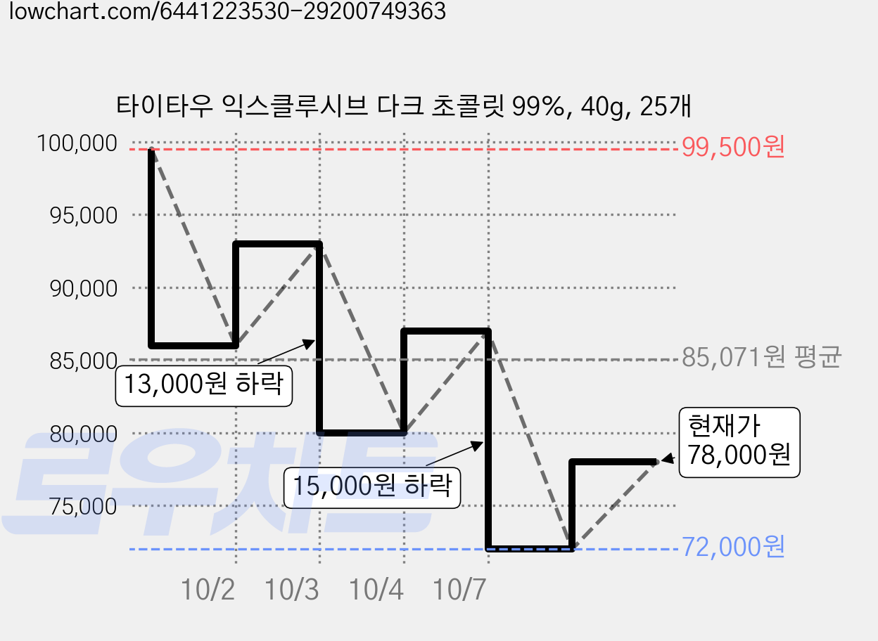 타이타우 익스클루시브 다크 초콜릿 99%, 40g, 25개 가격 변동 차트, 현재가 78,000원, 관측 최저가 72,000원