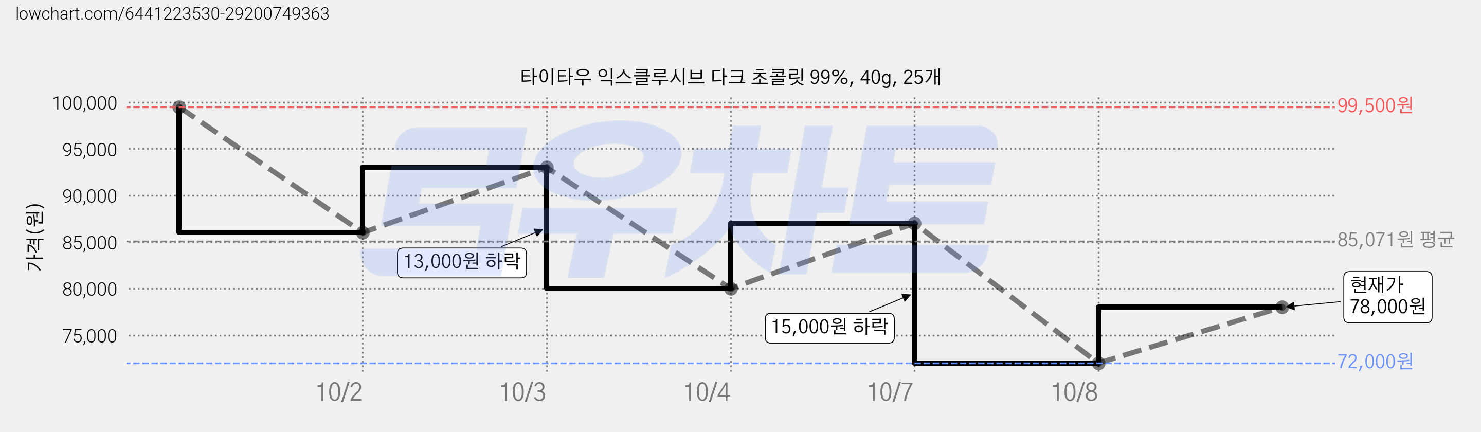 타이타우 익스클루시브 다크 초콜릿 99%, 40g, 25개 가격 변동 차트, 현재가 78,000원, 관측 최저가 72,000원