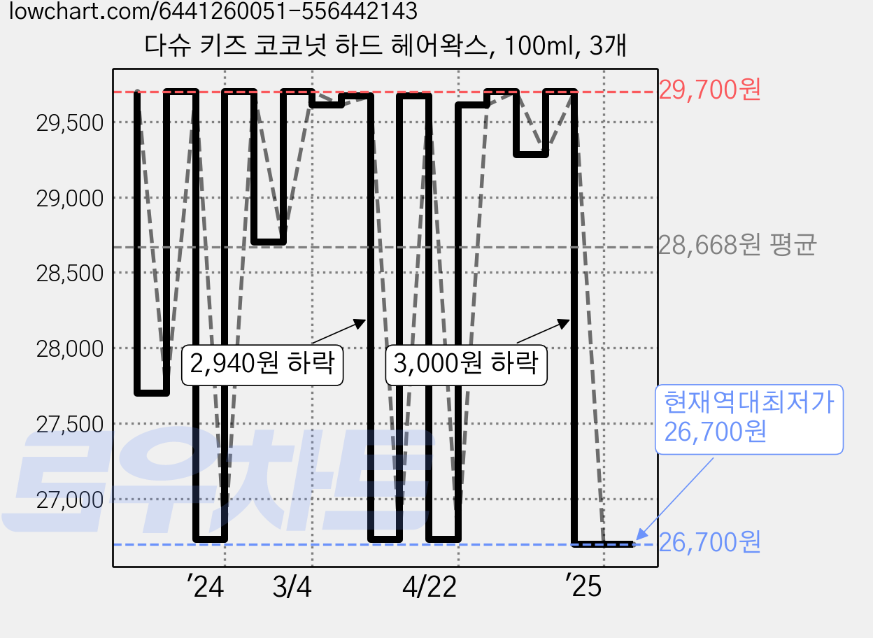 다슈 키즈 코코넛 하드 헤어왁스, 100ml, 3개 가격 변동 차트, 현재가 26,700원, 역대최저가
