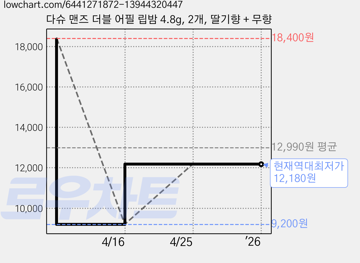 다슈 맨즈 더블 어필 립밤 4.8g, 2개, 딸기향 + 무향 가격 변동 차트, 현재가 12,180원, 역대최저가