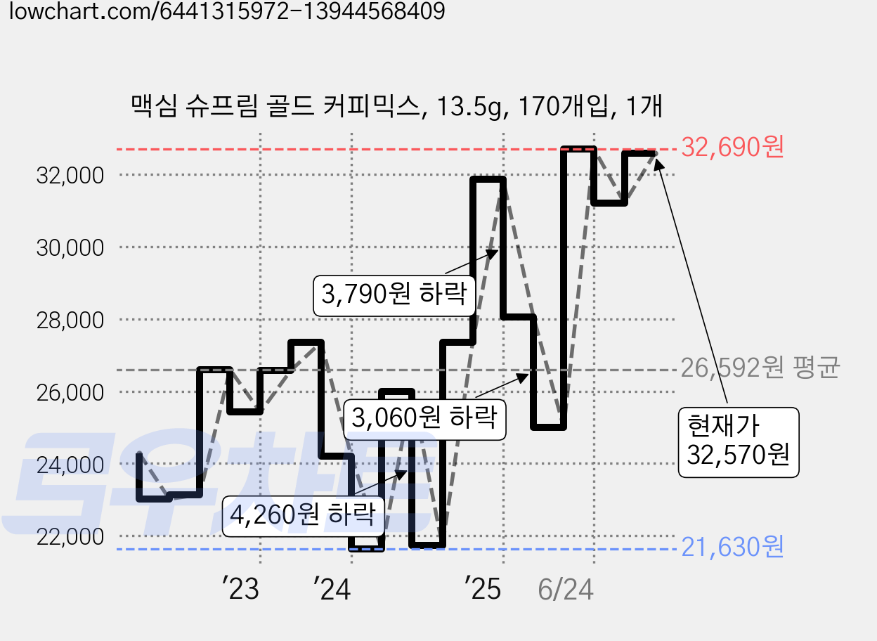 맥심 슈프림 골드 커피믹스, 13.5g, 170개입, 1개 가격 변동 차트, 현재가 31,050원, 관측 최저가 20,960원