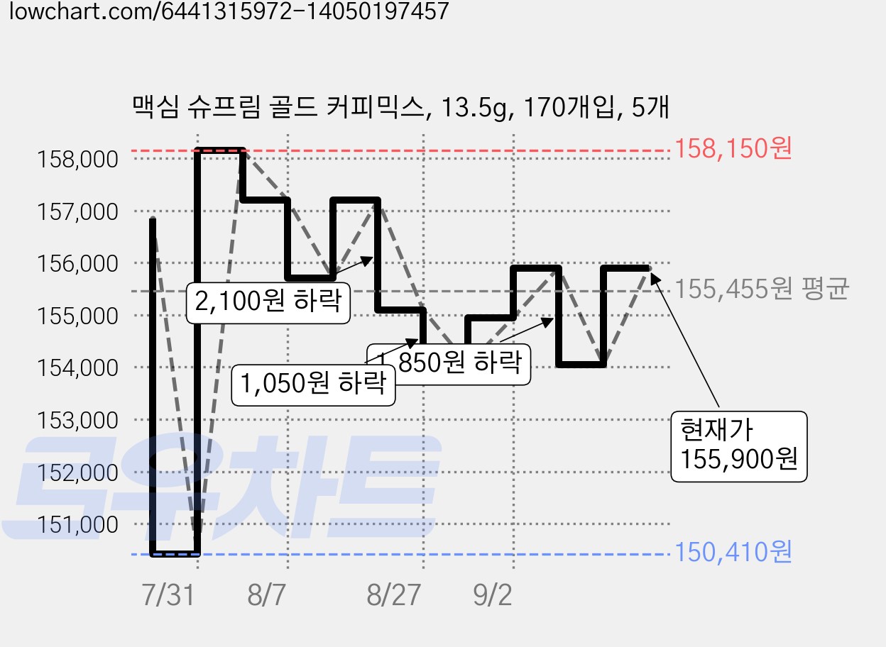 맥심 슈프림 골드 커피믹스, 13.5g, 170개입, 5개 가격 변동 차트, 현재가 155,900원, 관측 최저가 150,410원