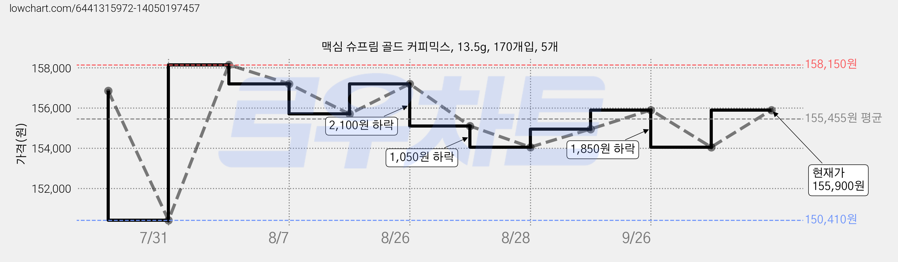 맥심 슈프림 골드 커피믹스, 13.5g, 170개입, 5개 가격 변동 차트, 현재가 155,900원, 관측 최저가 150,410원