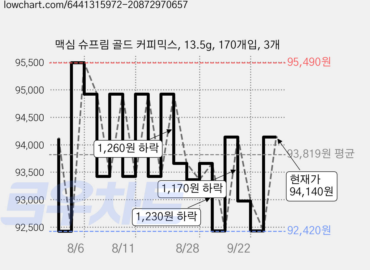 맥심 슈프림 골드 커피믹스, 13.5g, 170개입, 3개 가격 변동 차트, 현재가 94,140원, 관측 최저가 92,420원