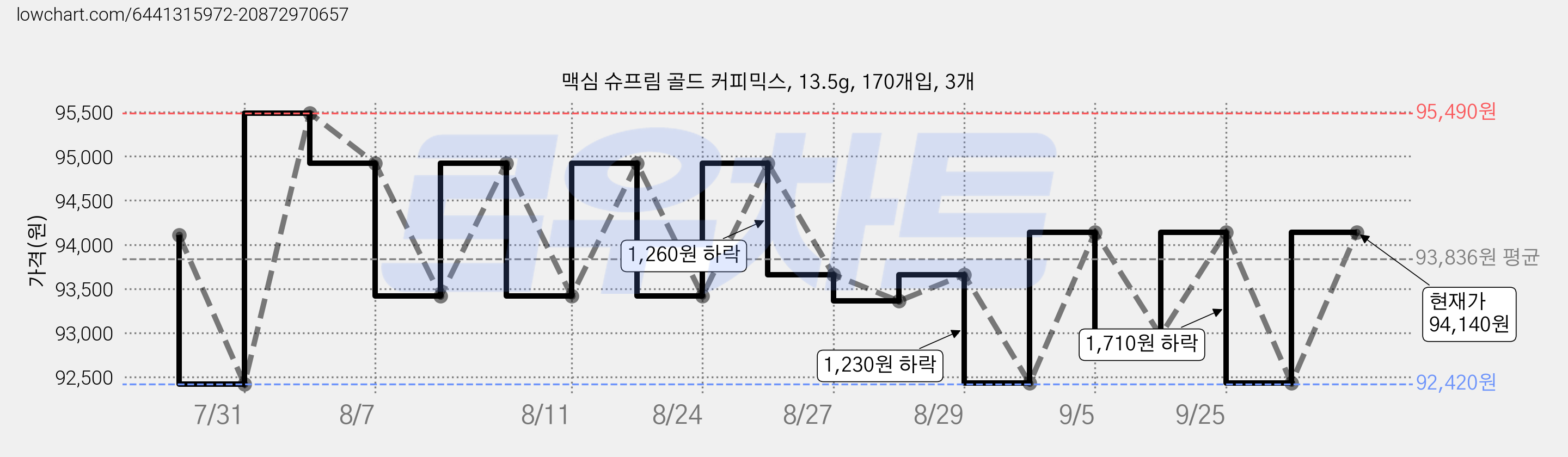 맥심 슈프림 골드 커피믹스, 13.5g, 170개입, 3개 가격 변동 차트, 현재가 94,140원, 관측 최저가 92,420원