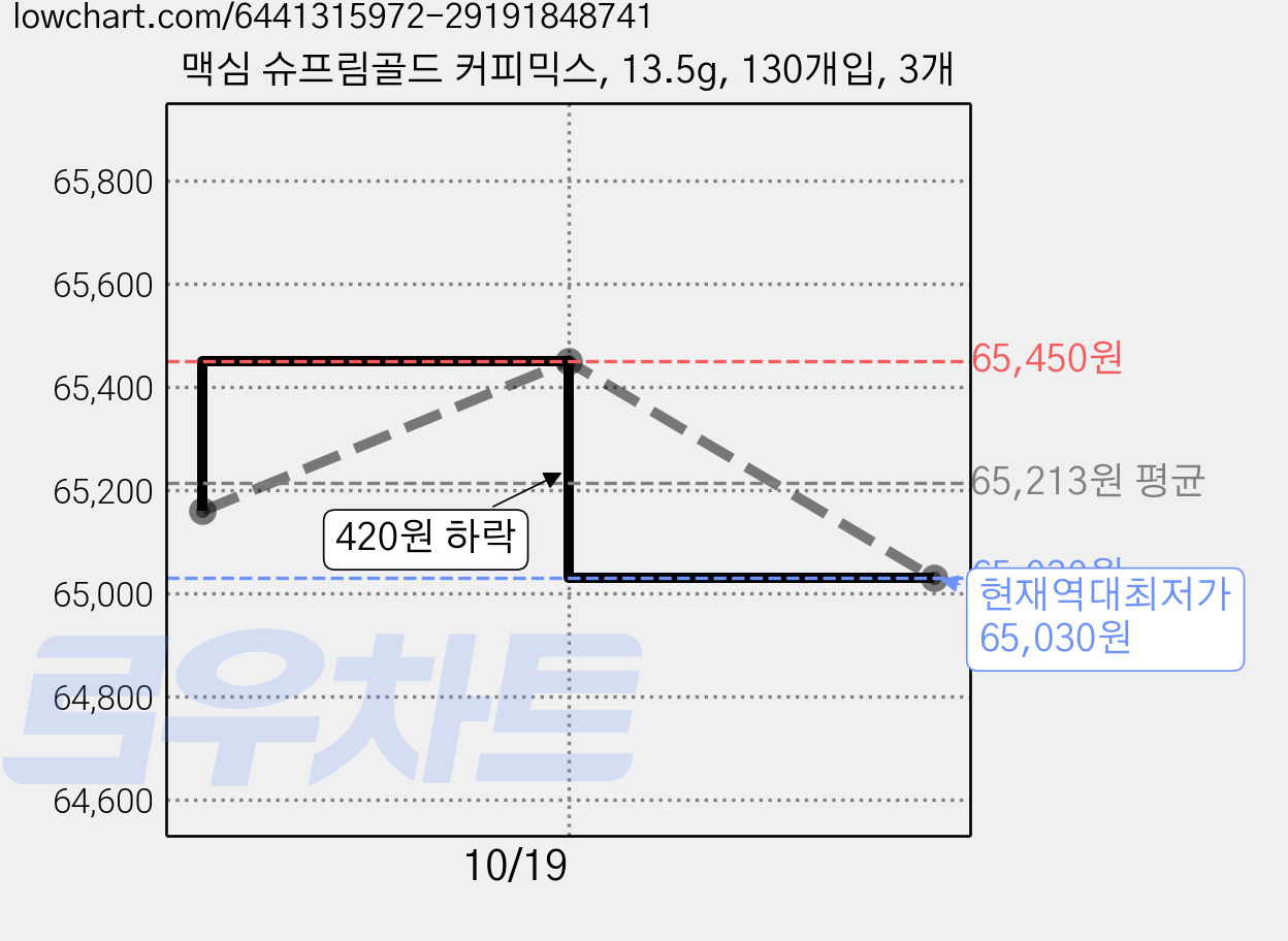 맥심 슈프림골드 커피믹스, 13.5g, 130개입, 3개 가격 변동 차트, 현재가 65,030원, 역대최저가