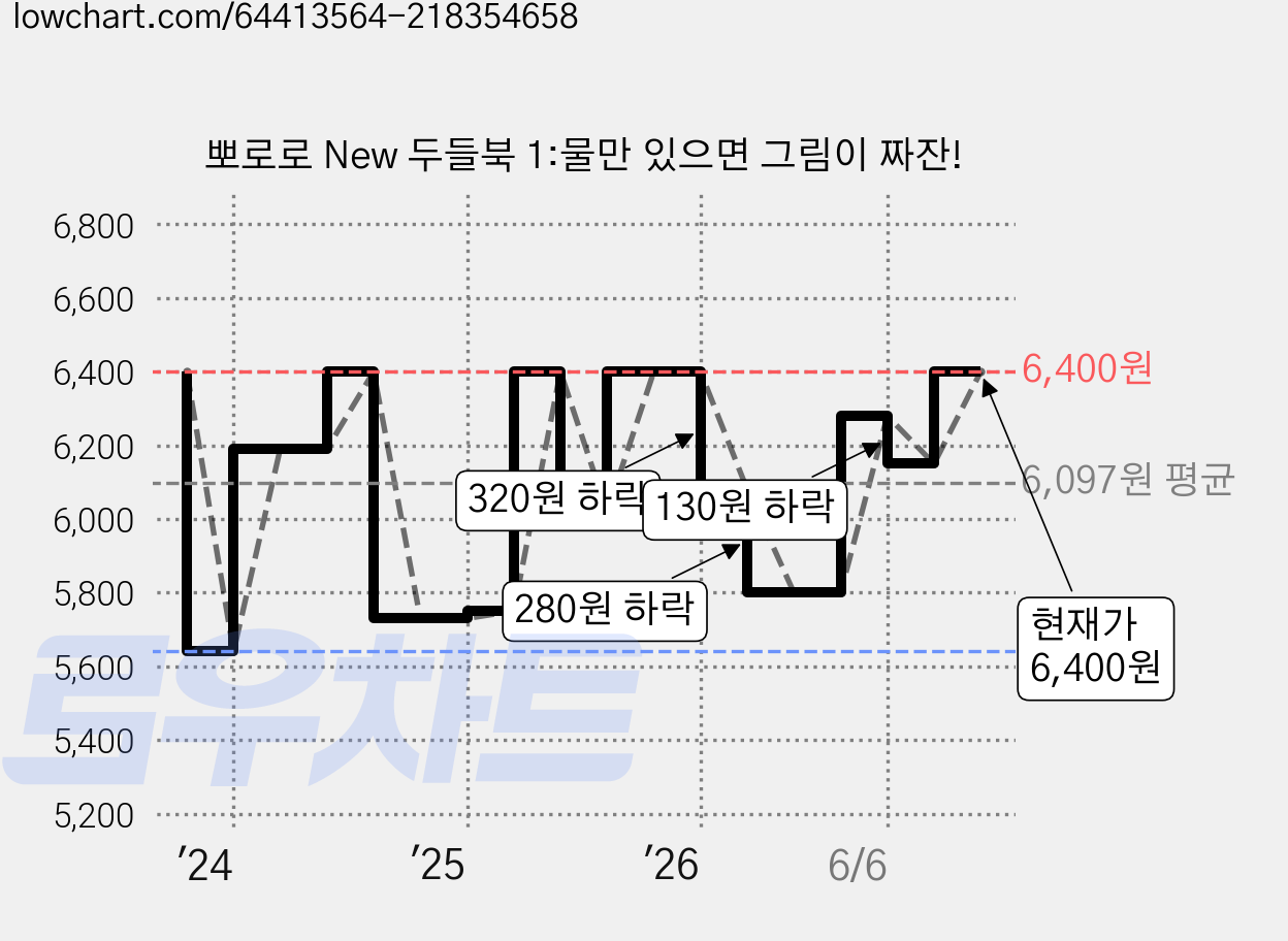 뽀로로 New 두들북 1:물만 있으면 그림이 짜잔! 가격 변동 차트, 현재가 6,400원, 관측 최저가 5,570원