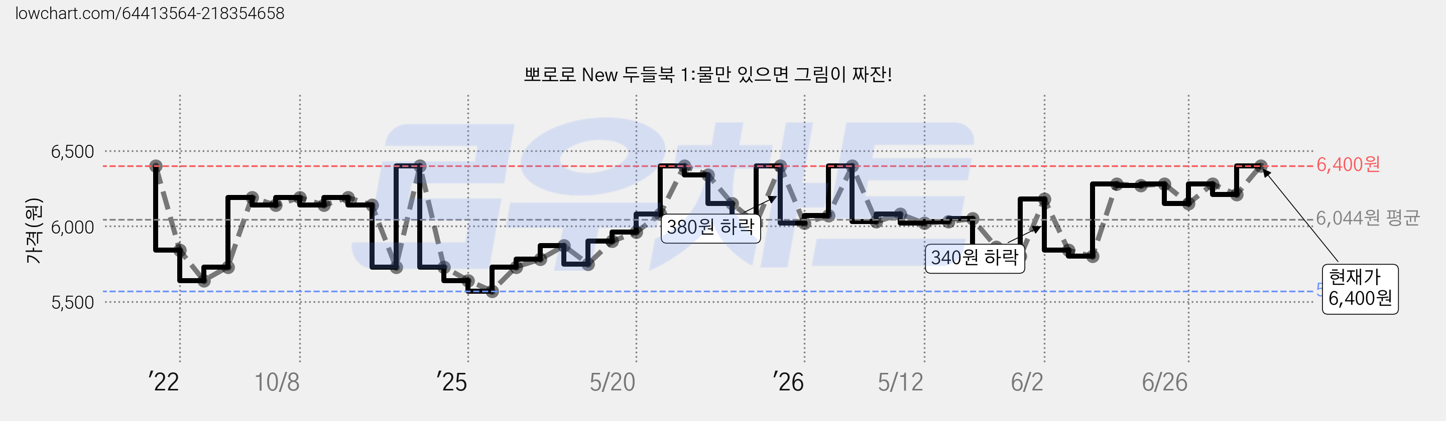 뽀로로 New 두들북 1:물만 있으면 그림이 짜잔! 가격 변동 차트, 현재가 6,400원, 관측 최저가 5,570원
