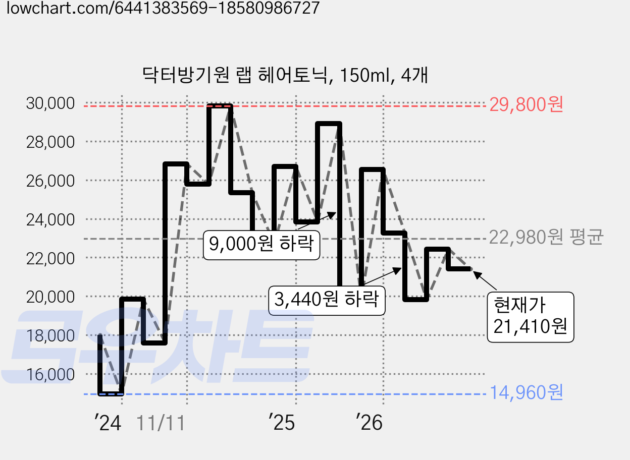 닥터방기원 랩 헤어토닉, 150ml, 4개 가격 변동 차트, 현재가 21,410원, 관측 최저가 14,960원