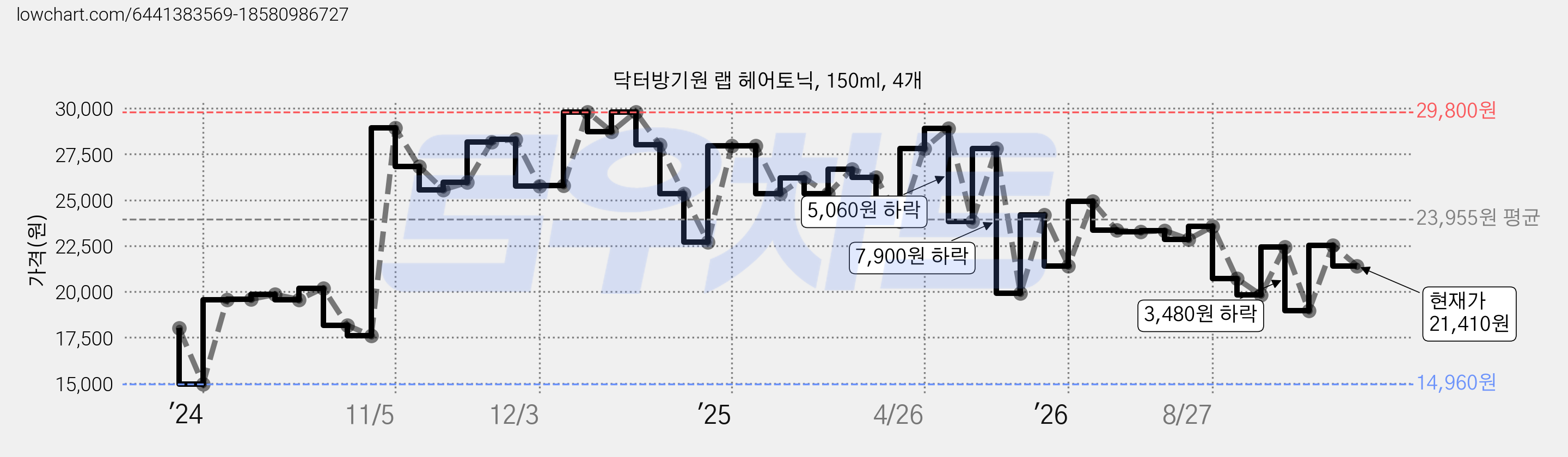 닥터방기원 랩 헤어토닉, 150ml, 4개 가격 변동 차트, 현재가 21,410원, 관측 최저가 14,960원