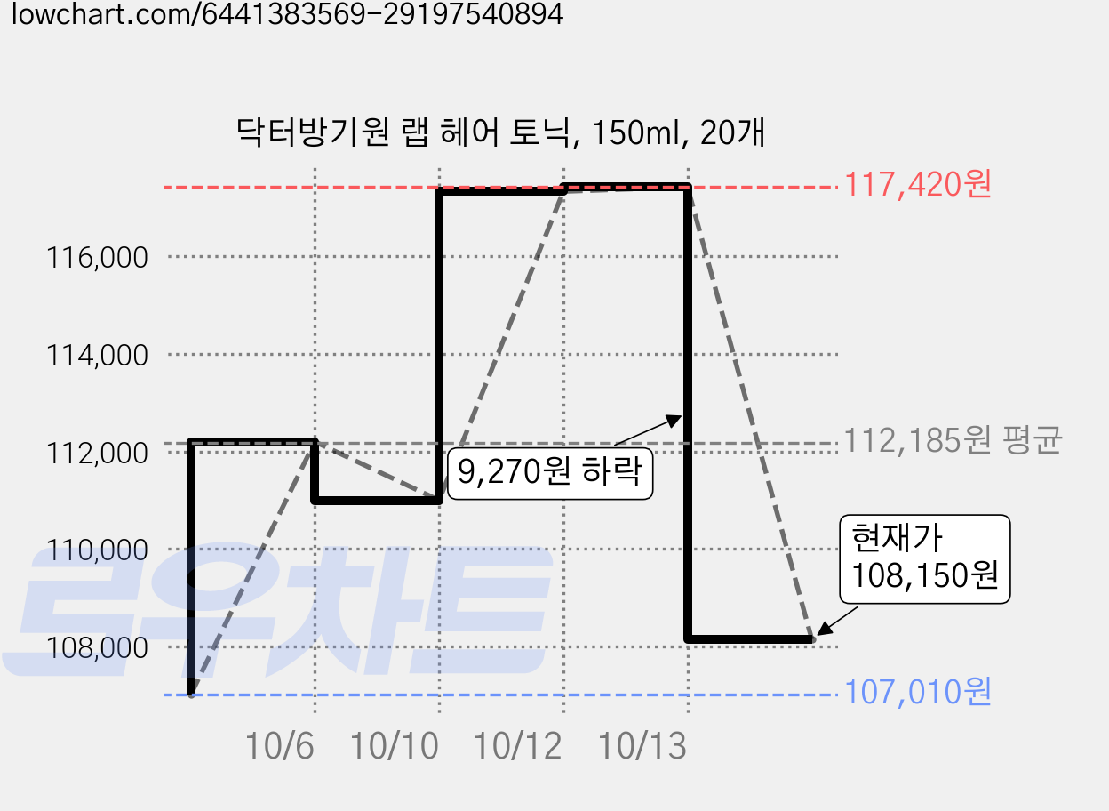 닥터방기원 랩 헤어 토닉, 150ml, 20개 가격 변동 차트, 현재가 108,150원, 관측 최저가 107,010원