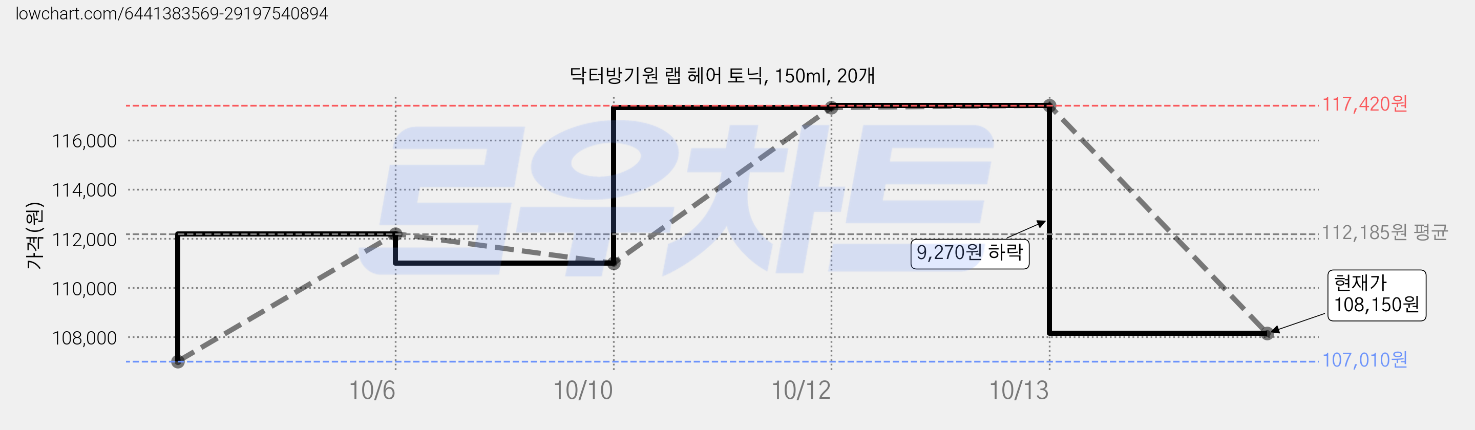 닥터방기원 랩 헤어 토닉, 150ml, 20개 가격 변동 차트, 현재가 108,150원, 관측 최저가 107,010원