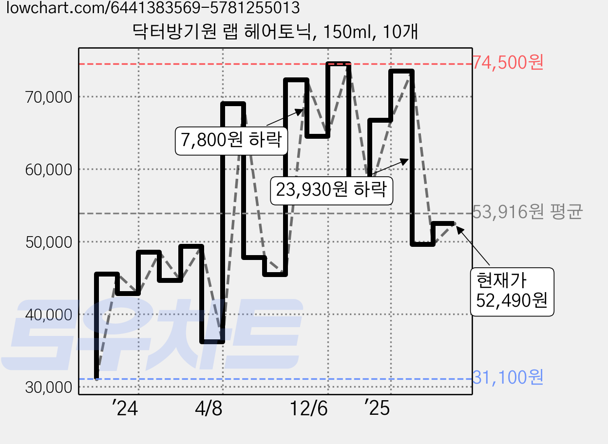 닥터방기원 랩 헤어토닉, 150ml, 10개 가격 변동 차트, 현재가 52,490원, 관측 최저가 31,100원