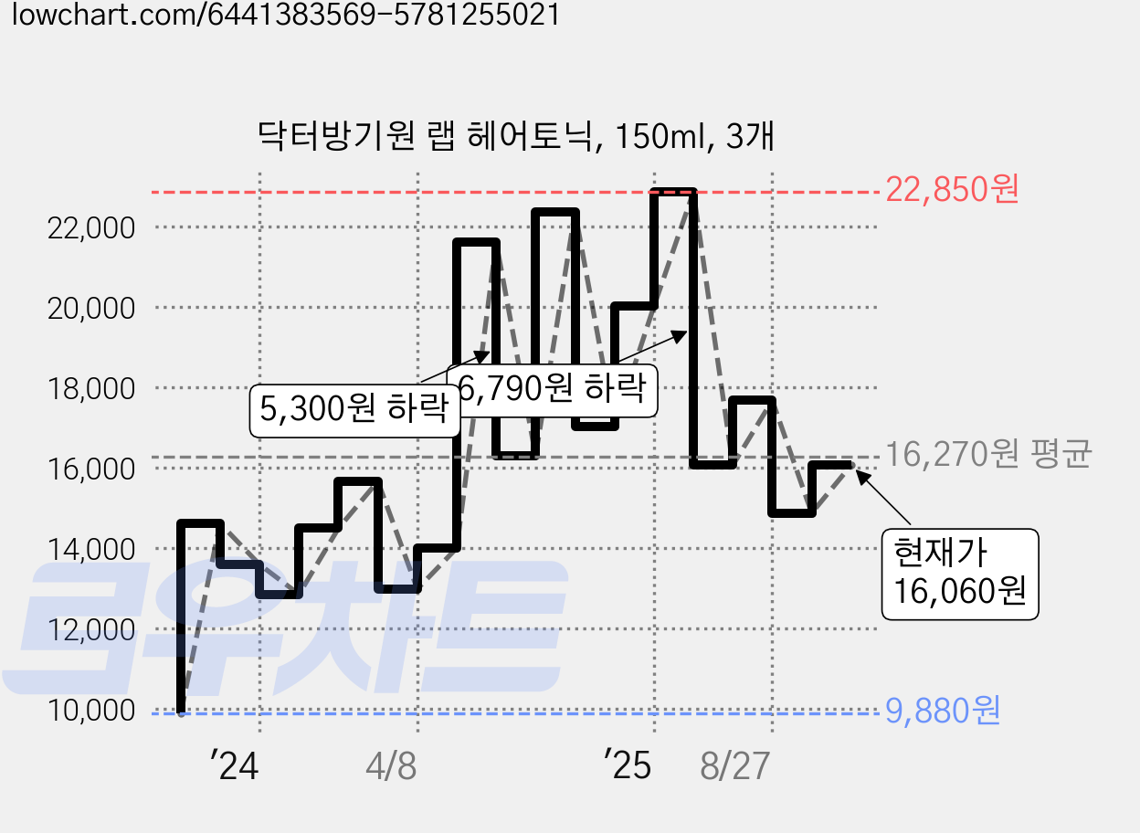 닥터방기원 랩 헤어토닉, 150ml, 3개 가격 변동 차트, 현재가 16,060원, 관측 최저가 9,880원
