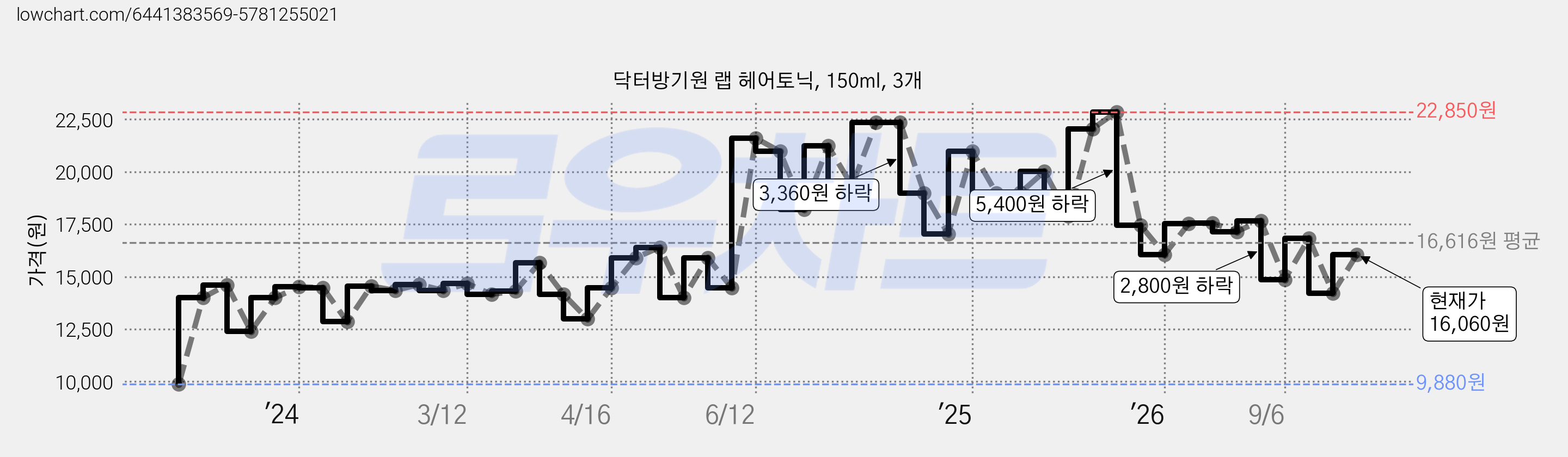닥터방기원 랩 헤어토닉, 150ml, 3개 가격 변동 차트, 현재가 16,060원, 관측 최저가 9,880원