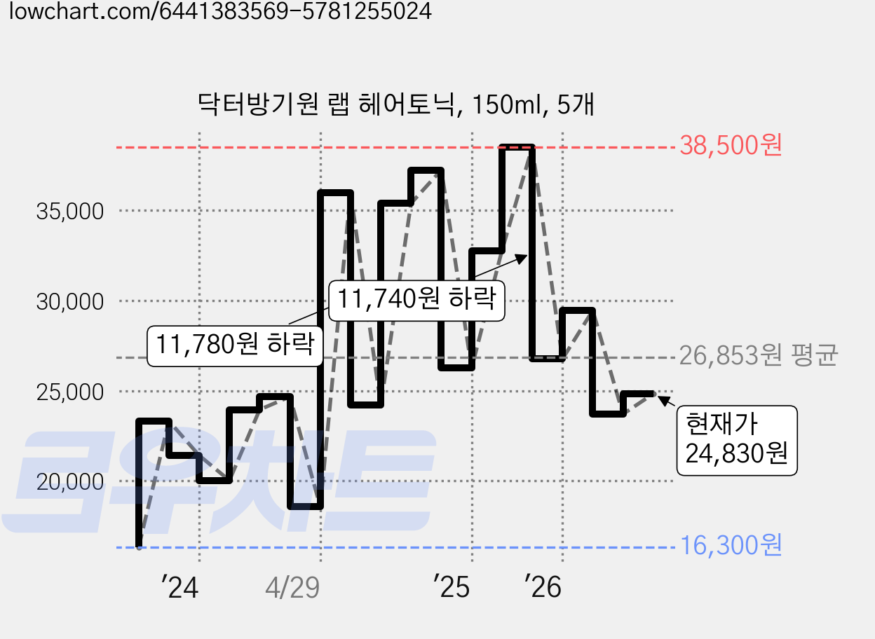 닥터방기원 랩 헤어토닉, 150ml, 5개 가격 변동 차트, 현재가 24,830원, 관측 최저가 16,300원