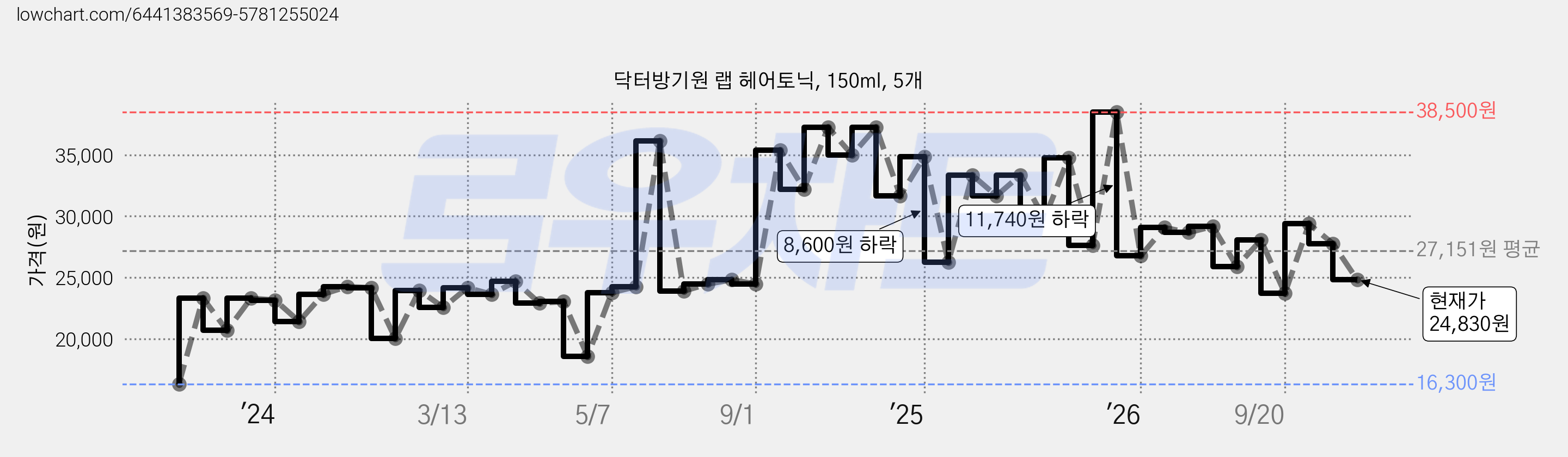 닥터방기원 랩 헤어토닉, 150ml, 5개 가격 변동 차트, 현재가 24,830원, 관측 최저가 16,300원