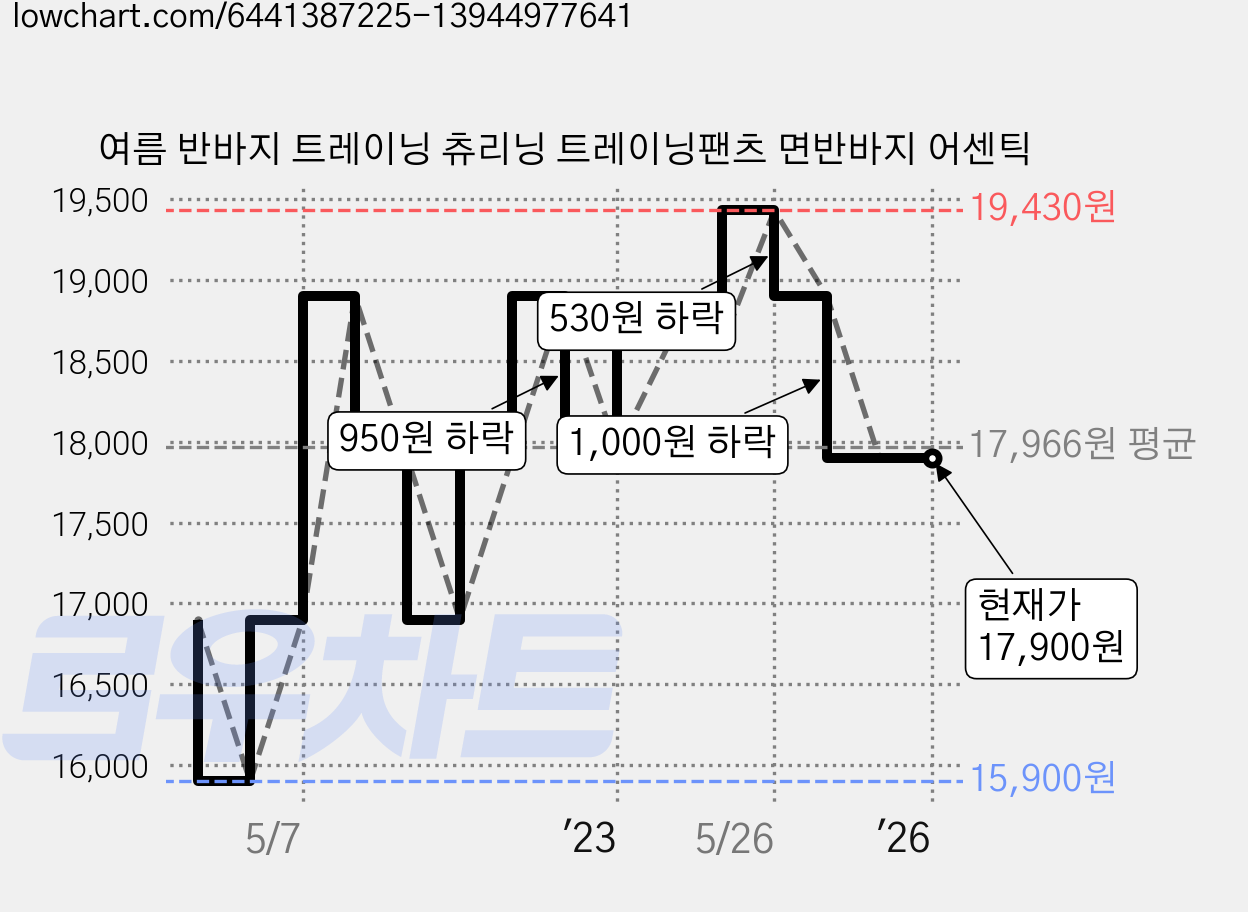 여름 반바지 트레이닝 츄리닝 트레이닝팬츠 면반바지 어센틱 가격 변동 차트, 현재가 17,900원, 역대최저가