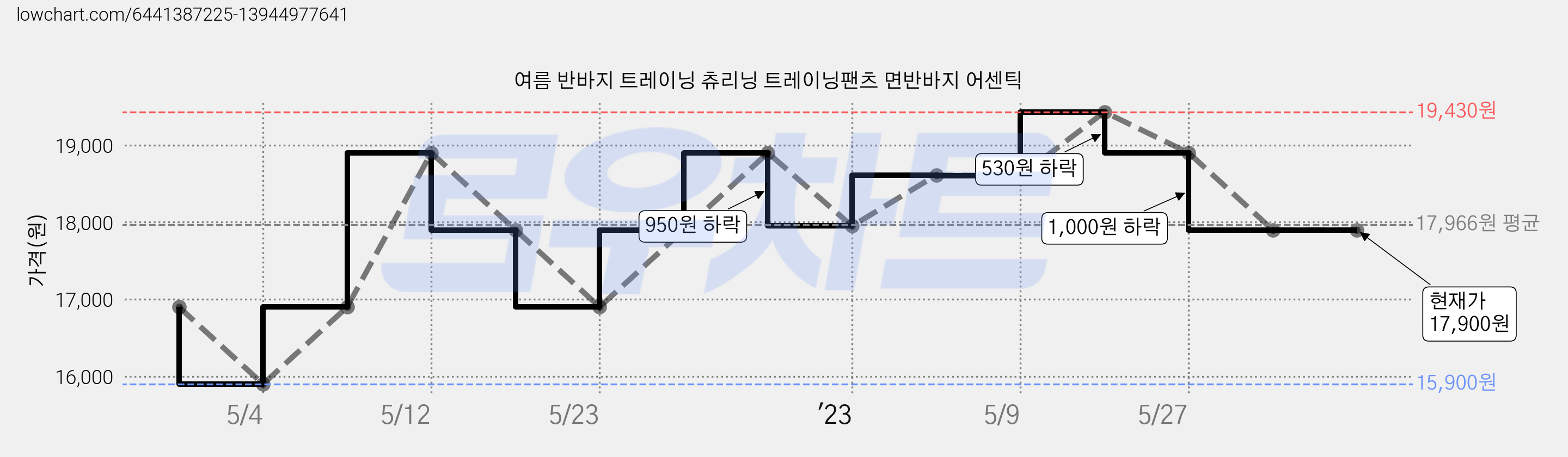 여름 반바지 트레이닝 츄리닝 트레이닝팬츠 면반바지 어센틱 가격 변동 차트, 현재가 17,900원, 역대최저가