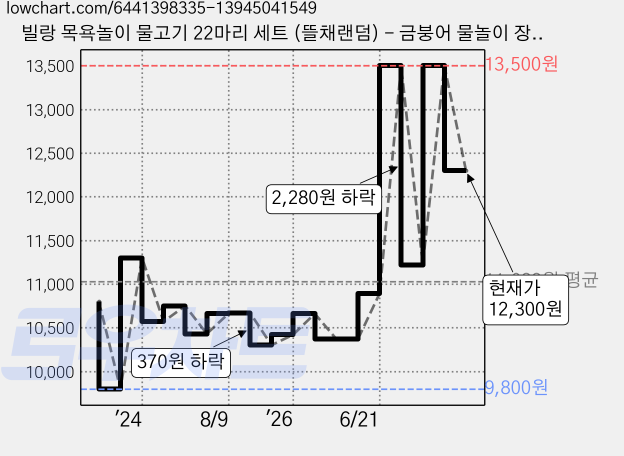 빌랑 목욕놀이 물고기 22마리 세트 (뜰채랜덤) - 금붕어 물놀이 장난감, 금붕어 22마리 + 뜰채, 1세트 가격 변동 차트, 현재가 12,300원, 관측 최저가 9,800원