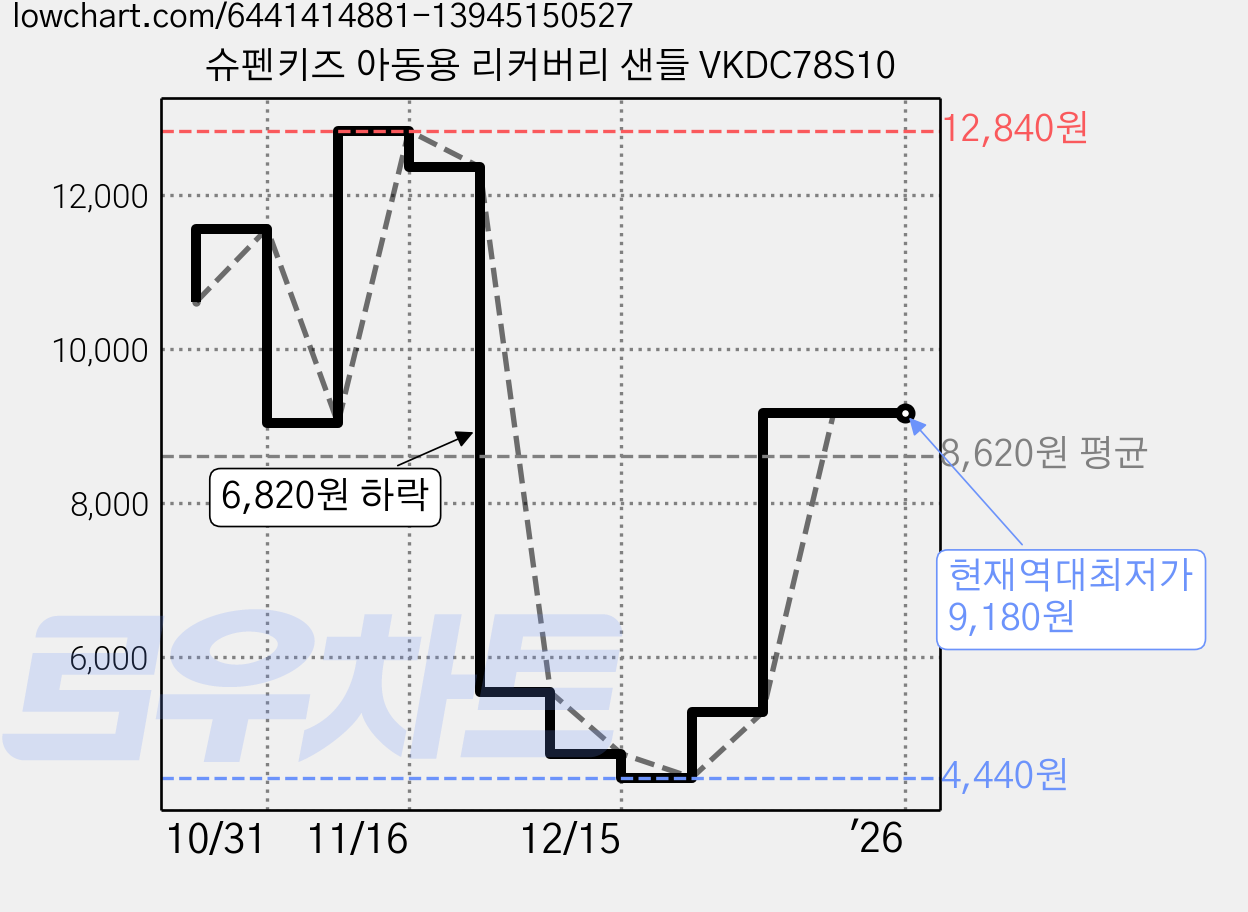 슈펜키즈 아동용 리커버리 샌들 VKDC78S10 가격 변동 차트, 현재가 9,180원, 역대최저가
