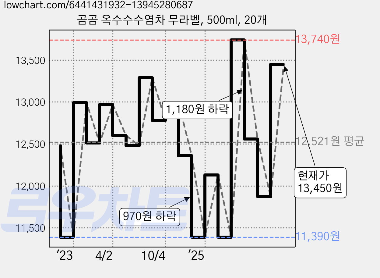 곰곰 옥수수수염차 무라벨, 500ml, 20개 가격 변동 차트, 현재가 13,450원, 관측 최저가 10,830원