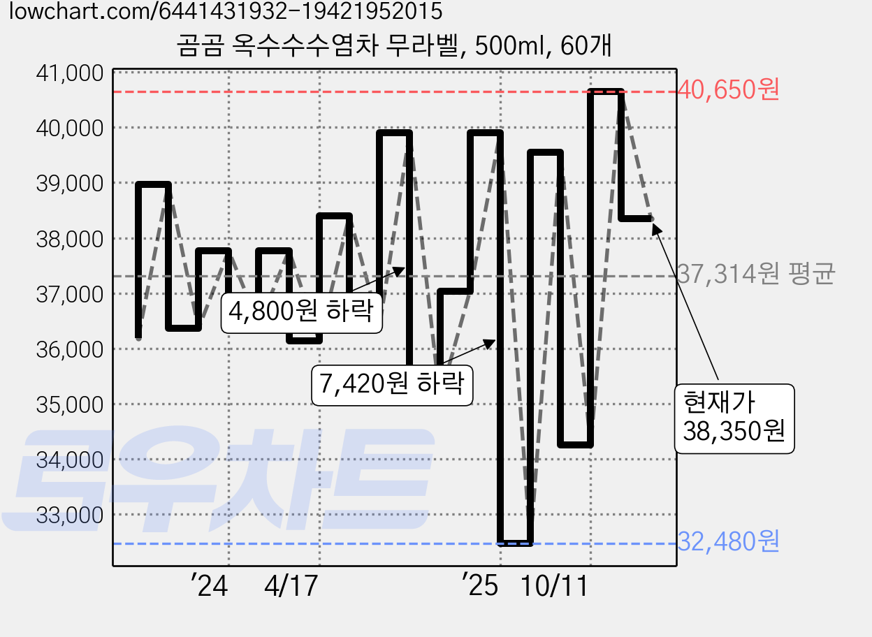 곰곰 옥수수수염차 무라벨, 500ml, 60개 가격 변동 차트, 현재가 38,350원, 관측 최저가 30,880원